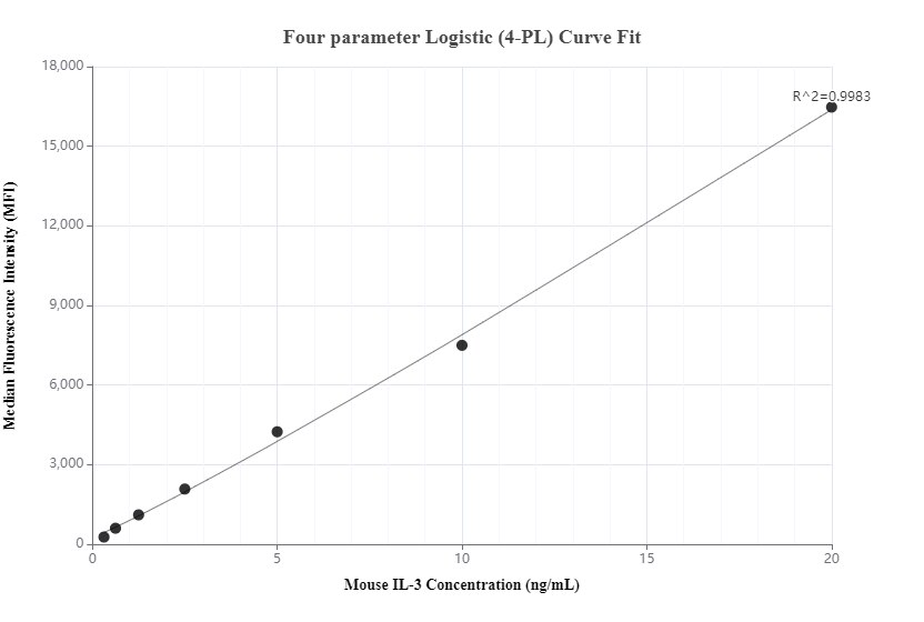 Cytometric bead array standard curve of MP00510-1, MOUSE IL-3 Recombinant Matched Antibody Pair, PBS Only. Capture antibody: 83512-4-PBS. Detection antibody: 83512-1-PBS. Standard: Eg0668. Range: 0.313-20 ng/mL.  